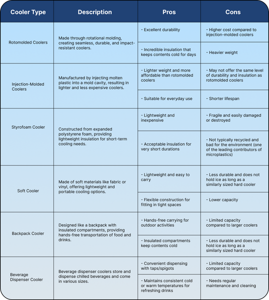 A comparison chart of different types of coolers
